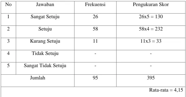 Tabel 4.7: Penampilan Pegawai di Kantor Kecamatan Medan Maimun Sopan  dan Rapi 