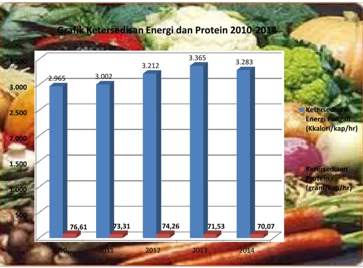 Grafik Ketersedisan Energi dan Protein 2010-2014 