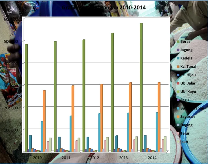 Grafik Pasokan Pangan 2010-2014 