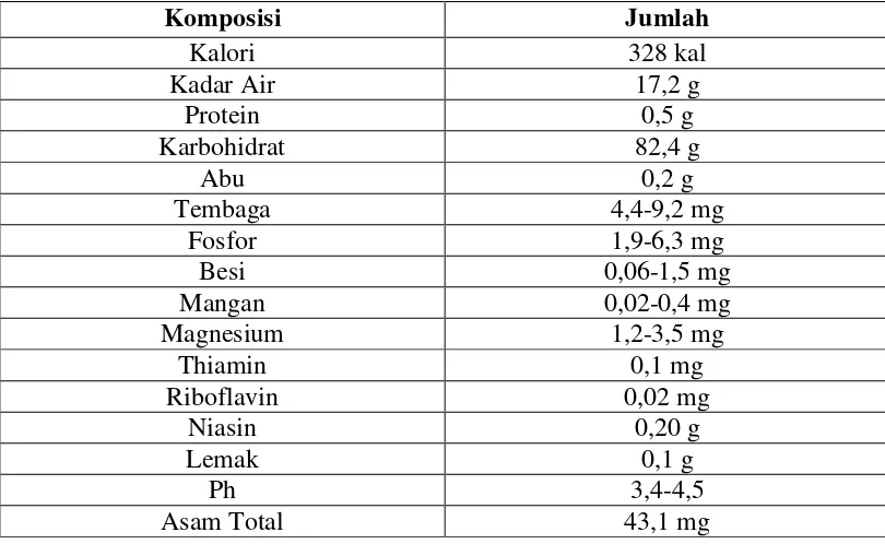 Tabel 2.1 Komposisi Kimia Madu Per 100 gram 