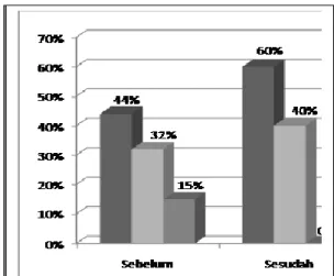 Diagram 2 Kompetensi Mahasiswa Sebelum dan  Sesudah Penerapan Metode Pembelajaran Peer  Group