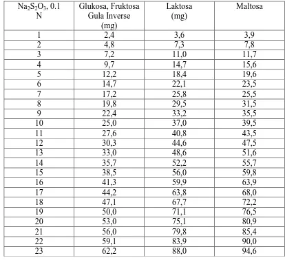 Tabel Penetapan Gula menurut Luff Schoorl Menurut SNI 01-2892-1992 