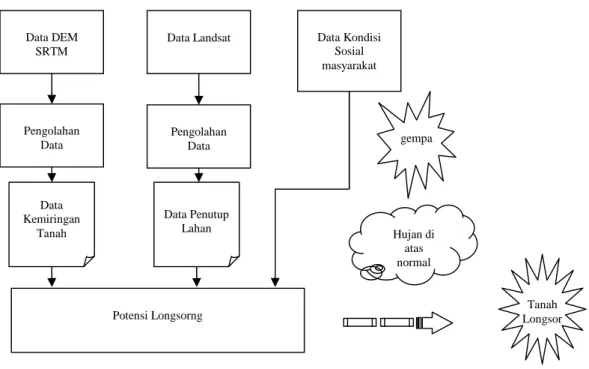 Gambar 3-1:Diagram alir pengolahan data terkait dengan tanah longsor