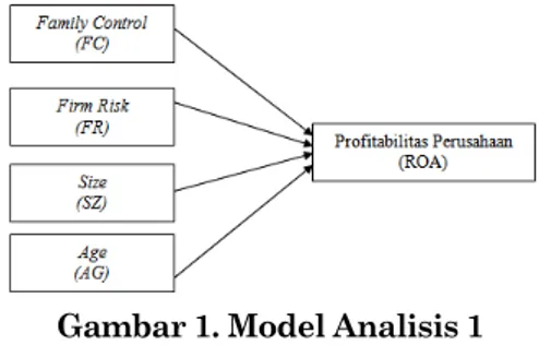 Gambar 1. Model Analisis 1  ROA =  0 +  1 FC +  2 FR +  3 SZ +  4 AG +