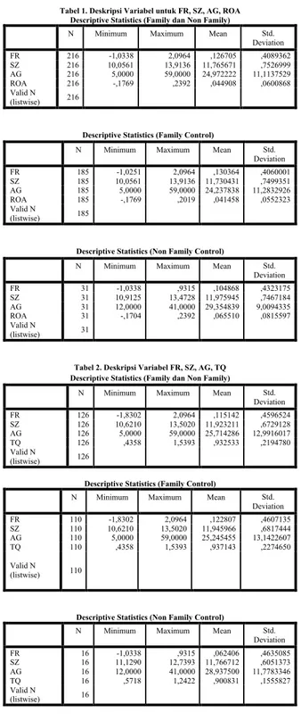 Tabel 1. Deskripsi Variabel untuk FR, SZ, AG, ROA   Descriptive Statistics (Family dan Non Family) 