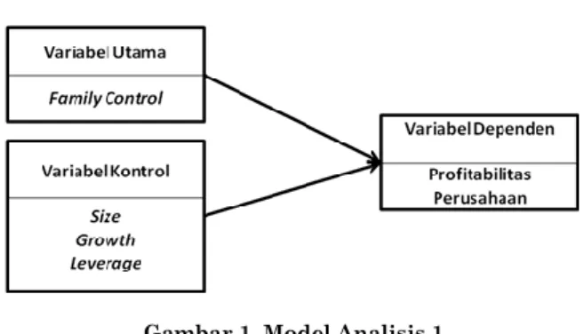 Gambar 2. Model Analisis 2 