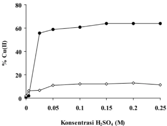 Gambar 4. Pengaruh konsentrasi asam sulfat terhadap % transpor Cu(II) di fasa penerima (•) dan