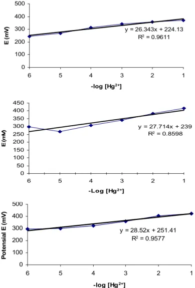 Gambar 3 Kurva hubungan potensial E(mV) vs –log Hg(II) untuk (a) membran 1, (b) membran 2 dan (c) membran 3