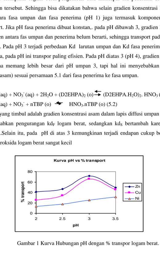 Gambar 1 Kurva Hubungan pH dengan % transpor logam berat. 