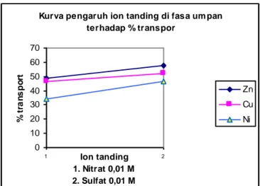 Gambar 3. Kurva pengaruh ion tanding di fasa umpan terhadap % transport. 