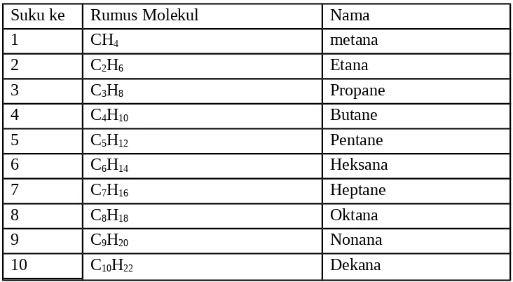 Tabel Suku pertama sampai dengan 10 senyawa alkana
