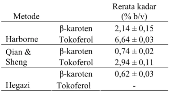 Tabel 1 Panjang gelombang maksimum β- β-karoten dan tokoferol  