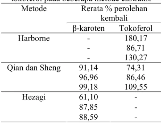 Tabel 4 Perolehan kembali β-karoten dan  tokoferol pada beberapa metode ekstraksi  Rerata % perolehan  kembali  Metode  β-karoten Tokoferol  - 180,17  - 86,71 Harborne  - 130,27  91,14 74,31  96,96 86,46 Qian dan Sheng 