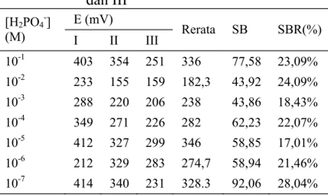 Tabel 1  Potensial elektrode untuk ESI I, II,  dan III  E (mV)  [H (M 2 PO 4 - ] )  I II III  Rerata SB  SBR(%)  10 -1 403 354 251 336  77,58 23,09%  10 -2 10 -3 10 -4 10 -5 10 -6 10 -7 233 155 159 182,3  43,92 24,09% 288 220 206 238  43,86 18,43% 349 271 