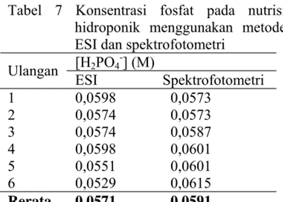 Tabel 7 Konsentrasi fosfat pada nutrisi  hidroponik menggunakan metode  ESI dan spektrofotometri 