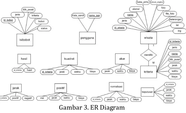 Gambar 3. ER Diagram  