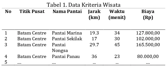 Tabel 1. Data Kriteria Wisata 