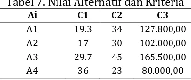Tabel 7. Nilai Alternatif dan Kriteria 
