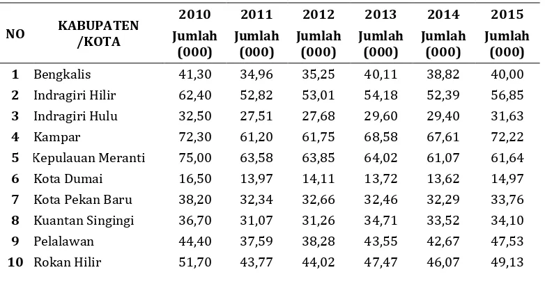 Tabel 1. Jumlah Kemiskinan Kabupaten/Kota Di Provinsi Riau 