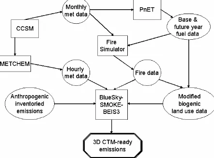 Figure 2. Schematicc of the integration of PnET, BlueSky, and SMOKE to generate fire emissions data 