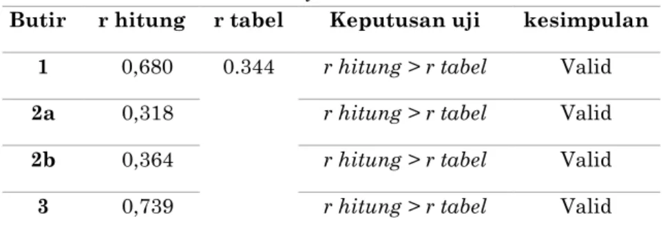 Tabel 2. Hasil Uji Validitas Instrumen 