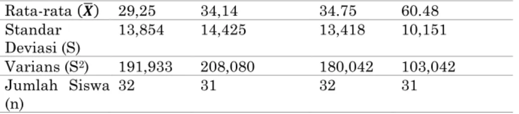 Tabel 4.  Deskripsi skor N-Gain kelas eksperimen dan kelas Kontrol N  Minimum  Maximum  Mean  Std