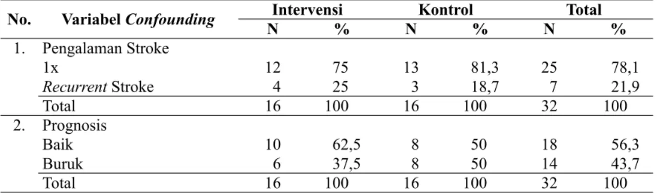 Tabel 2.  Distribusi Variabel Confounding Kelompok Intervensi dan Kelompok Kontrol di RS.DR.