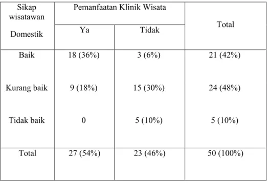 Tabel 4. Tabel Hubungan antara sikap wisatawan domestik dengan pemanfaatan                 klinik wisata 