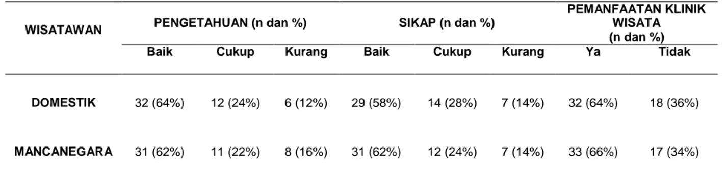 Tabel 4.   Distribusi Sikap, Tingkat Pengetahuan, serta Kemauan Seputar Pemanfaatan Klinik  Wisata pada Wisatawan Domestik maupun Mancanegara di Kawasan Wisata Pantai  Kuta, Bali 
