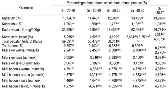 Tabel 1. Pengaruh perbandingan bubur buah sirsak dan bubur buah pepaya terhadap parameter yang diamati  Parameter 