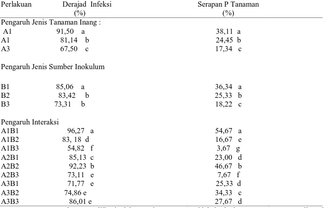 Tabel  1.    Pengaruh  Beberapa  Jenis  Tanaman  Inang,  Sumber  inokulum,  dan  Interaksi  Terhadap  Derajad  Infeksi Mikoriza dan  Serapan P Tanaman       