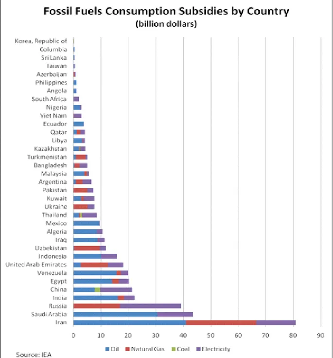 Tabel 1. Pengeluaran dan subsidi tahun 2005 sampai 2011 (dalam triyun Rp)Gambar 2. Subsidi energi di beberapa negara (IEA, 2008)