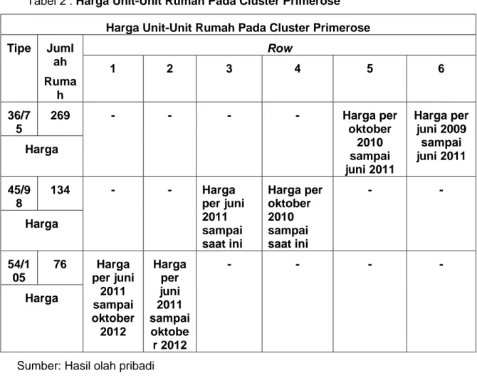 Tabel 3: Populasi Rumah Cluster Primerose 