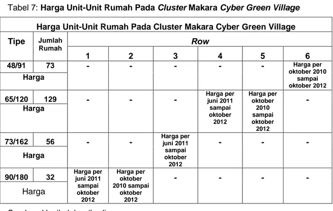 Tabel 8: Populasi Rumah Cluster Makara Cybergreen Village  Populasi Rumah Cluster Makara Cybergreen Village  Tipe  Jumlah 