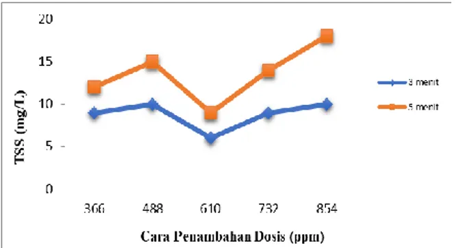 Gambar 2. Pengaruh Dosis Feri Klorida Terhadap pH Pada Berbagai Waktu 