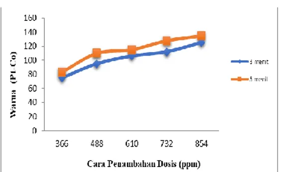 Gambar 4. Pengaruh Dosis Feri Klorida Terhadap Warna Pada Berbagai Waktu Pengendapan  Hasil analisa warna awal diketahui sebesar 650 Pt-Co, cukup jauh bila dibandingkan dengan  dengan baku mutu limbah air imbah yaitu 200 Pt-Co