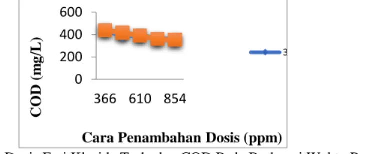 Gambar 5. Pengaruh Dosis Feri Klorida Terhadap COD Pada Berbagai Waktu Pengendapan  Perhitungan Kebutuhan Bahan dan Biaya Keseluruhan 