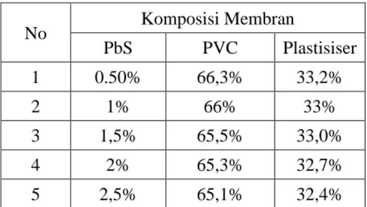 Tabel 1 Komposisi Campuran Pada  Membran  No   Komposisi Membran  PbS  PVC   Plastisiser  1  0.50%  66,3%  33,2%  2  1%  66%  33%  3  1,5%  65,5%  33,0%  4  2%  65,3%  32,7%  5  2,5%  65,1%  32,4% 