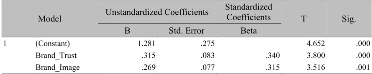 Tabel 14 Coefficients a