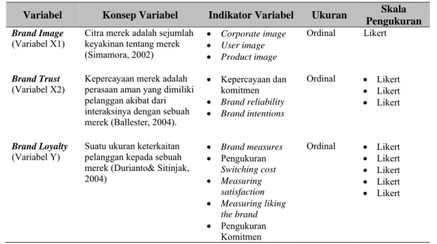 Tabel 2 Operasional Variabel Penelitian 