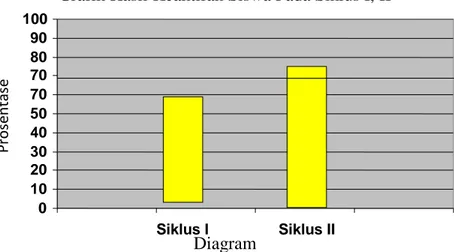 Grafik Hasil Keaktifan Siswa Pada Siklus I, II 