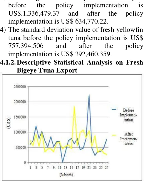 Figure 3. The Movement of Fresh Bigeye Tuna Export Source: Processed Data (2017). 