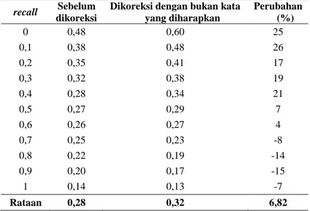 Tabel 1. Perbandingan rata-rata nilai precision tahap sebelum dikoreksi dan tahap setelah pengoreksian dengan  kata yang bukan diharapkan 