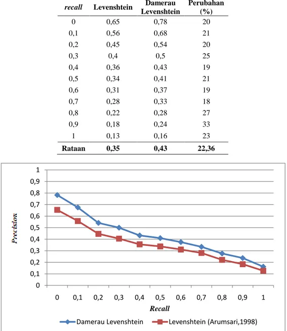 Tabel 3. Perbandingan nilai precision dengan algoritme Damerau Levenshtein dengan metode Levenshtein  (Arumsari,1998)