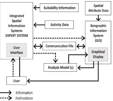 Gambar 1. Model pengambilan keputusan Sistem Pakar dan Sistem Informasi Geografis  