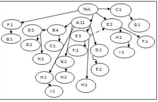 Gambar 1. Jalur FP-Tree 