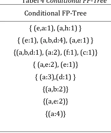 Tabel 4 Conditional FP-Tree 