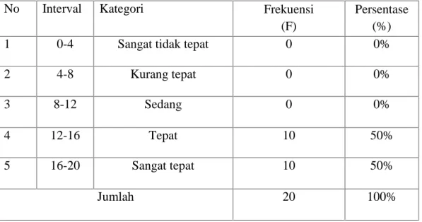 Tabel 4.8: Distribusi Nilai Keterampilan menulis Ketepatan Penggunaan kata (Diksi)