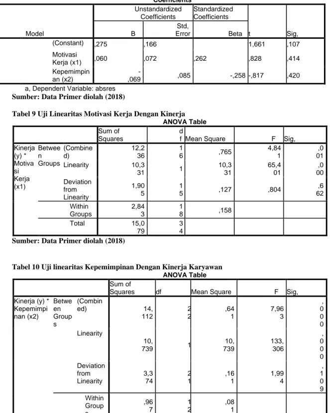 Tabel 8 Uji heterokedastisitas  Coefficients a Model  Unstandardized Coefficients  Standardized Coefficients  t  Sig, B Std, Error Beta  1  (Constant)  ,275  ,166  1,661  ,107  Motivasi  Kerja (x1)  ,060  ,072  ,262  ,828  ,414  Kepemimpin an (x2)   -,069 