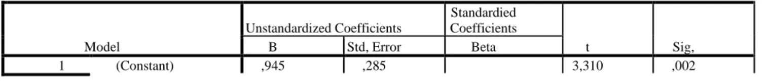 Tabel 4. Uji t  Coefficients a Model  Unstandardized Coefficients  Standardied Coefficients  t  Sig, B Std, Error Beta  1  (Constant)  ,945  ,285  3,310  ,002 